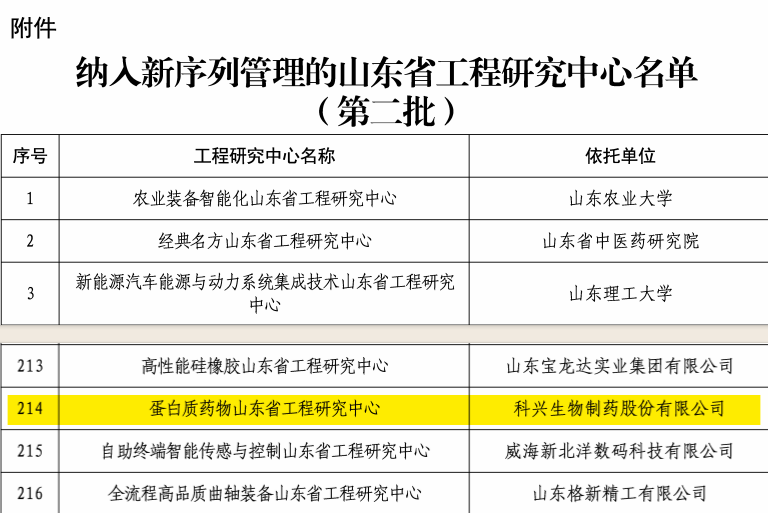 实力认证！918博天娱乐制药荣获“蛋白质药物山东省工程研究中心”